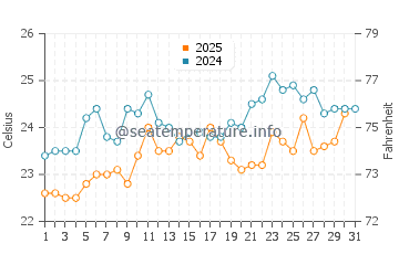 Temperatura vode u Taba u svibnju