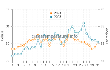 Temperatura vode u Tabaco u svibnju