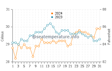 Tabalong water temp chart in May