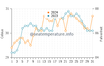 Tabango water temp chart in May