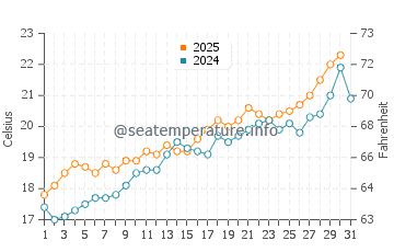Tabarca water temp chart in May