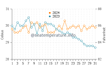 Tabiauan water temp chart in May