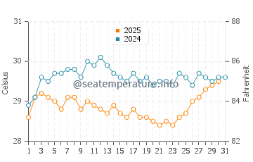 Temperatura vode u Tabiauea u svibnju