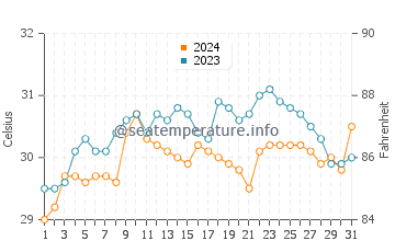 Tabogon water temp chart in May