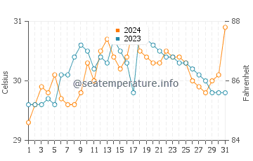 Tabon water temp chart in May