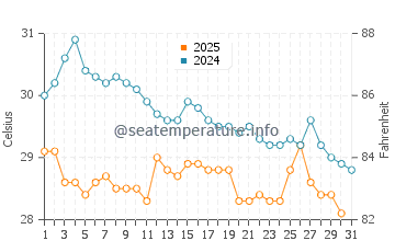 Temperatura del agua en Tabou en mayo