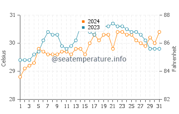 Tabuelan water temp chart in May