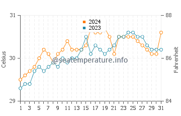 Taclobo water temp chart in May