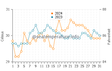 Tacub water temp chart in May