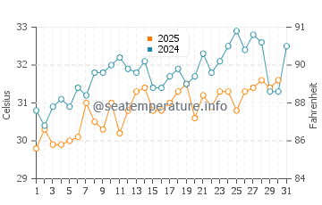 Temperatura vode u Tadžura u svibnju