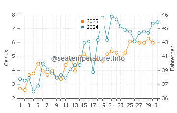 Temperature dell'acqua a Tadoussac a maggio