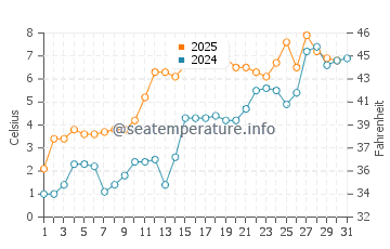Temperature dell'acqua a Taftea a maggio