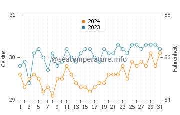Taganak water temp chart in May