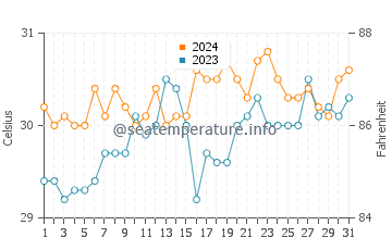 Tagbak water temp chart in May