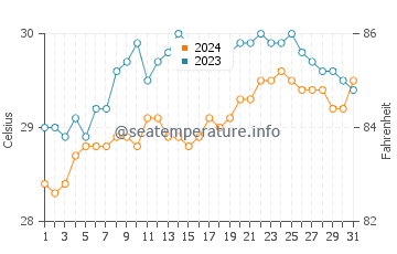 Tagcatong water temp chart in May