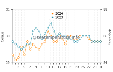Tagoloan water temp chart in May