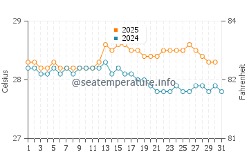 Temperature dell'acqua a Tahiti a maggio