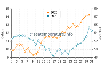 Taholah water temp chart in May