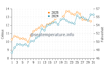 Tain water temp chart in May