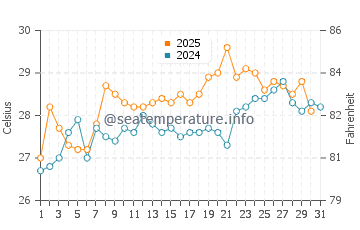 Tainan water temp chart in May