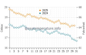 Taipa water temp chart in May