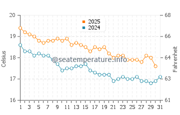Tairua water temp chart in May