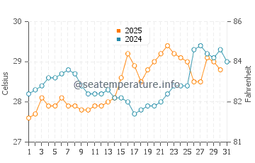 Taitung water temp chart in May