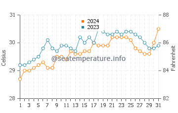 Tajao water temp chart in May