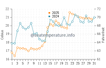 Takahama water temp chart in May