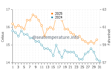 Takaka water temp chart in May