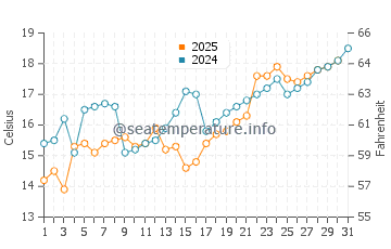 Takamatsu Shi water temp chart in May