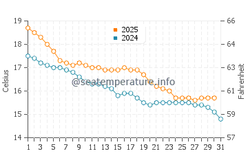 Takanini water temp chart in May