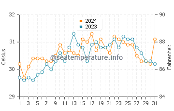 Talalora water temp chart in May