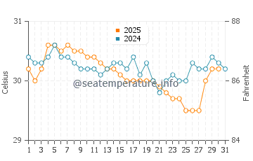 Temperatura vode u Talango u svibnju