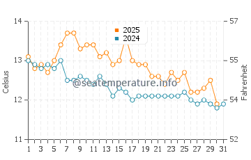 Temperature dell'acqua a Talcahuano a maggio