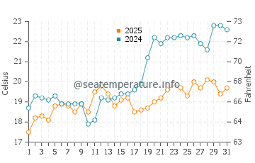 Temperature dell'acqua a Tale a maggio