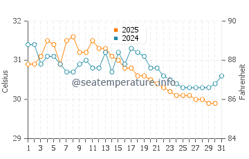 Taleigao water temp chart in May