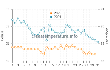 Taling Ngam Beach water temp chart in May