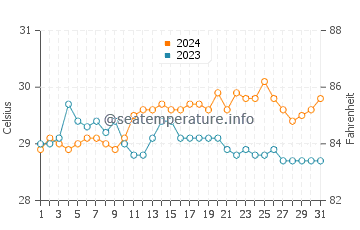 Talipaw water temp chart in May