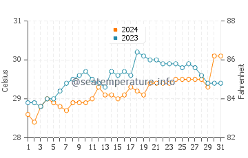 Talisayan water temp chart in May