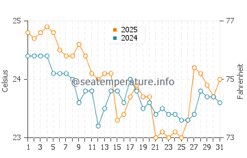 Tallebudgera water temp chart in May