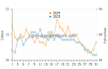 Talusan water temp chart in May