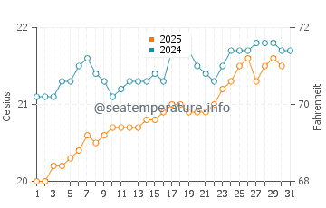 Tamaduste water temp chart in May