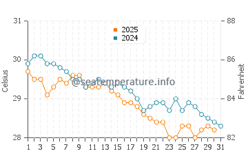 Temperatura del agua en Tamandaré en mayo