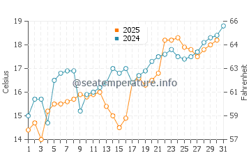 Tamano water temp chart in May