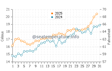 Temperature dell'acqua a Tamariu a maggio