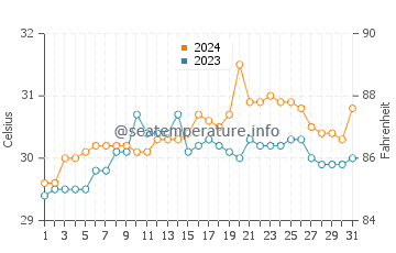 Tambac water temp chart in May
