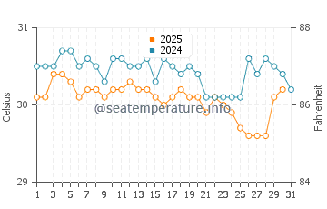 Temperatura vode u Tamberu u svibnju