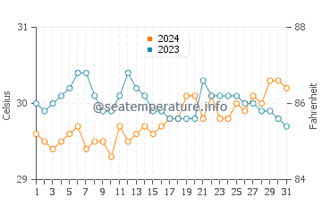 Tambilil water temp chart in May