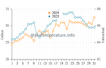 Temperatura vode u Tambongon u svibnju